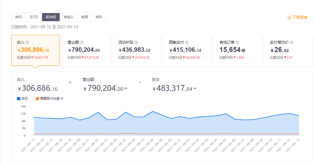 冒菜西施外賣數(shù)據(jù)
