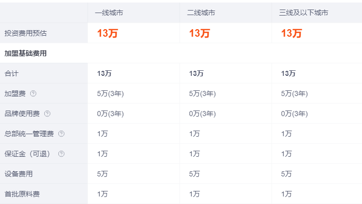 三顧冒菜加盟費用